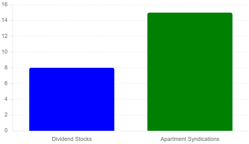 This is a graph comparing Dividend Stocks with Apartment Syndications