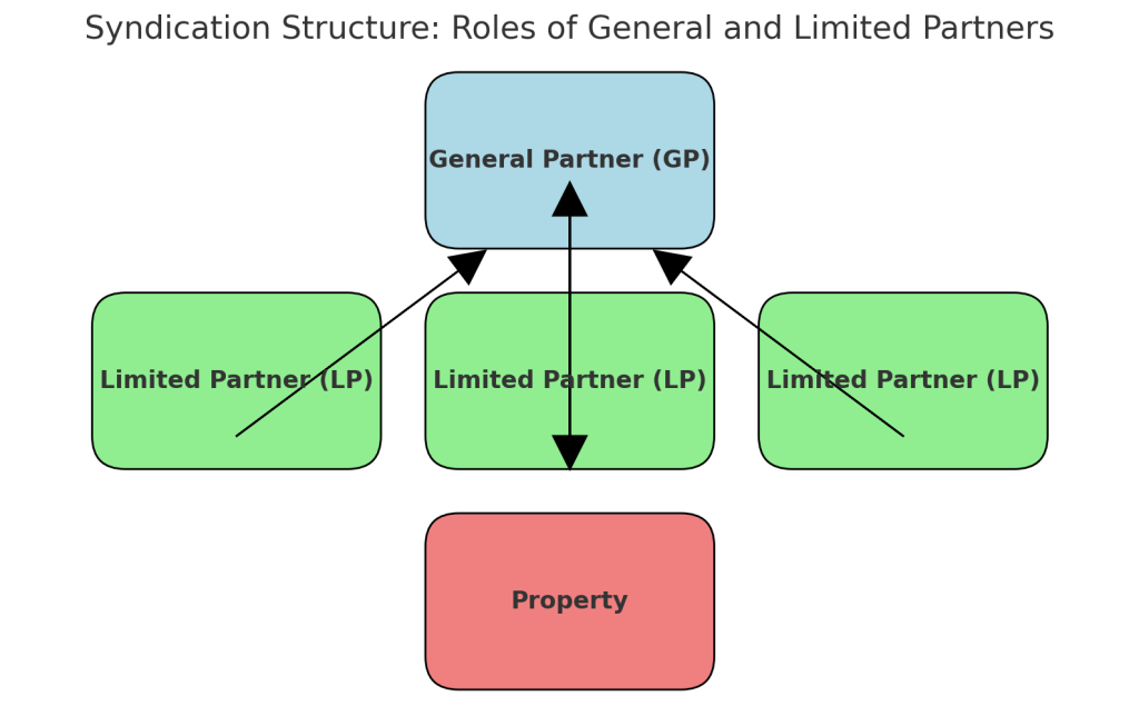 Chart of the Syndication Structure